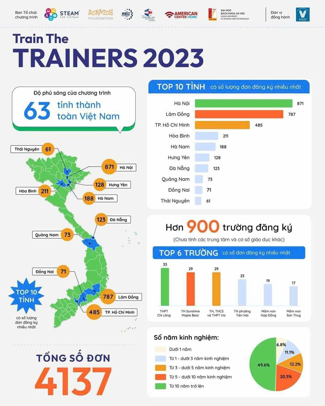 Chương trình đào tạo "STEAM chất lượng quốc tế" dành cho giáo viên (Train the Trainers 2023)