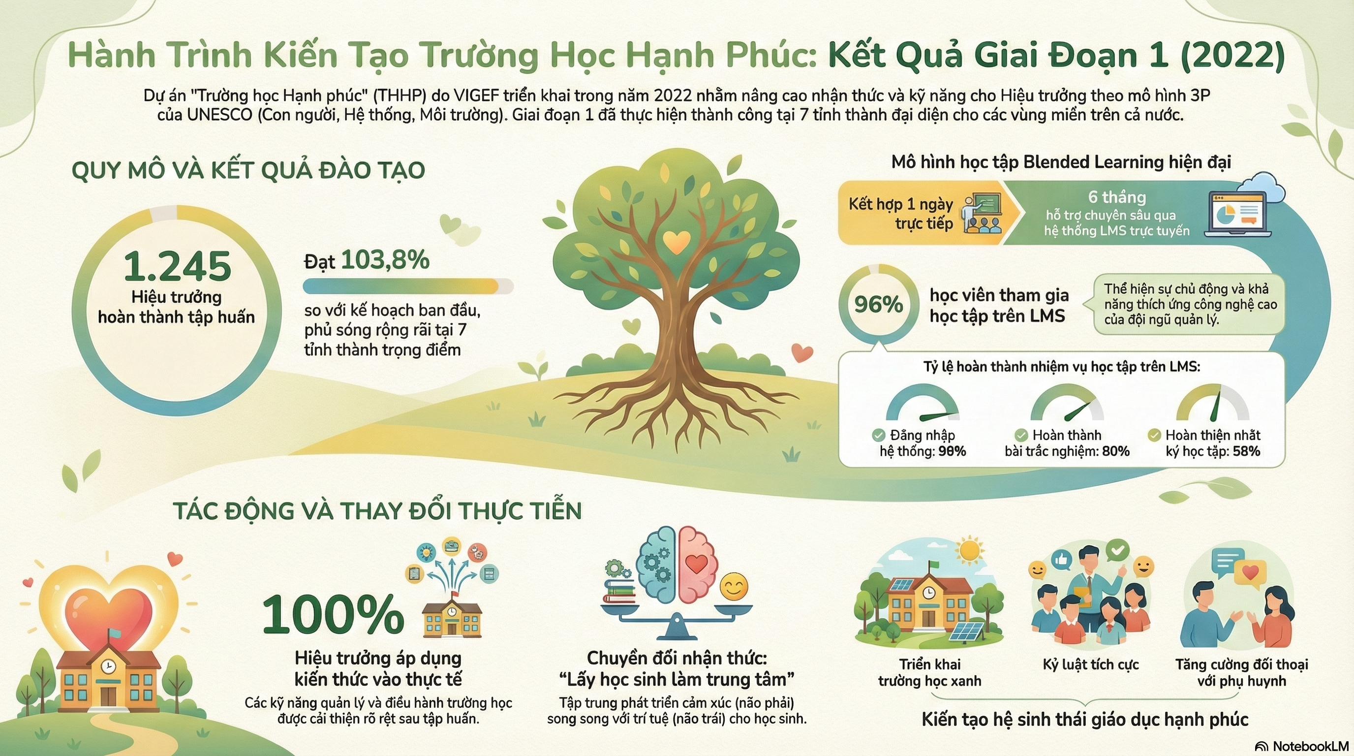 Project "Principal - Sower of happiness" Phase 1